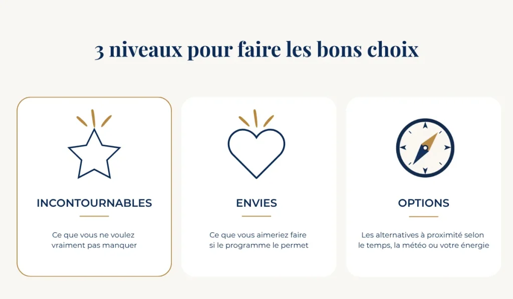 Trois niveaux pour organiser ses activités à New York : incontournables, envies et options.